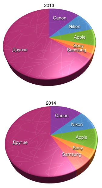 Наиболее популярные бренды (диаграма)